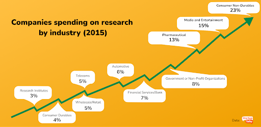 research spending by industry