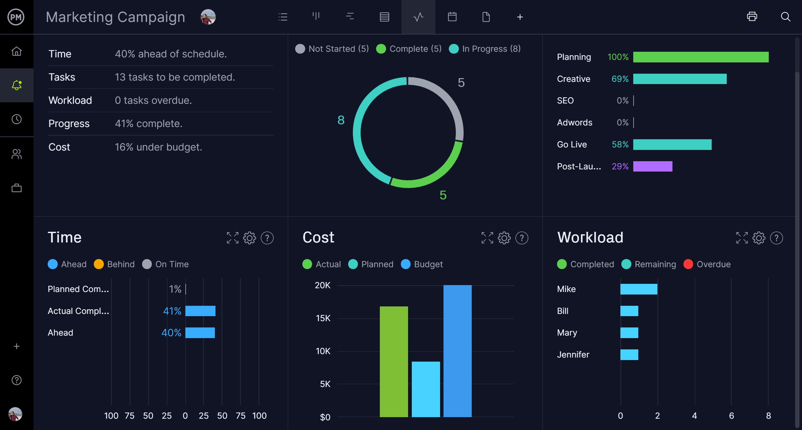ProjectManager's live project dashboards are ideal for any scrum master