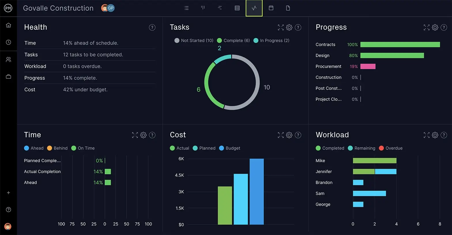 Real-time ProjectManager dashboards are perfect for any Scrum team.