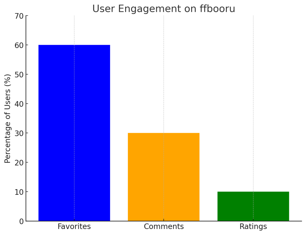 user engagement graph