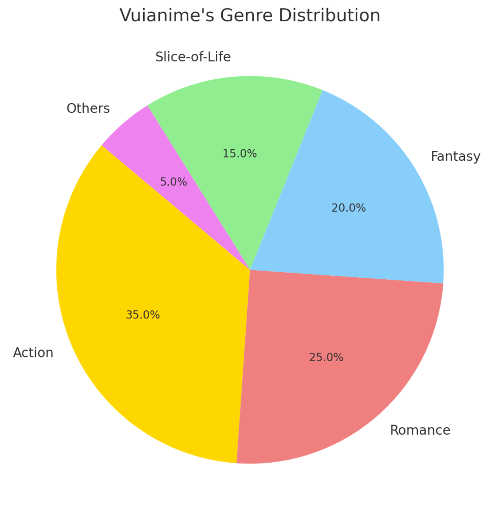 chart showing Vuianime’s genre distribution: Action 35%, Romance 25%, Fantasy 20%, Slice-of-Life 15%, Others 5%