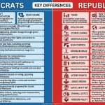 15 Differences Between Democrats and Republicans (Updated with 2025 Polling)